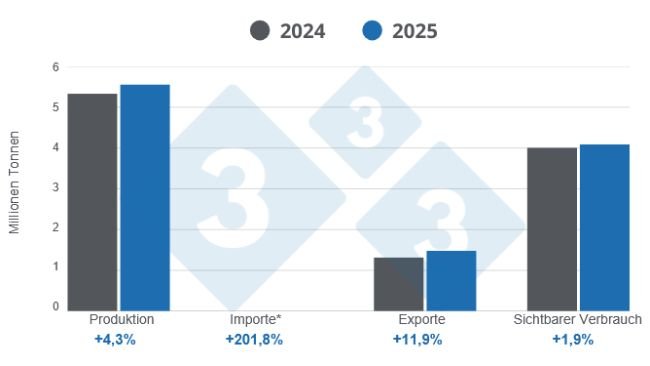 Ergebnisse der brasilianischen Schweinebranche im Jahr 2025, jährliche Veränderungen. *Die Importmenge ist im Vergleich zu den anderen Kennzahlen sehr gering und daher im Diagramm nicht sichtbar; sie wird jedoch bei der Berechnung des sichtbaren Verbrauchs berücksichtigt. Erstellt von 333 Lateinamerika mit Daten des Brasilianischen Instituts für Geographie und Statistik (IBGE) und der COMEX-STAT-Datenbank
