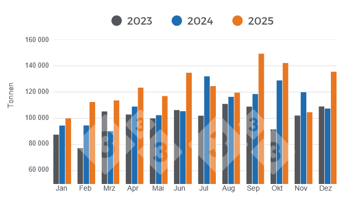 Monatliche Entwicklung der brasilianischen Schweinefleischexporte im Jahresvergleich 2023–2025. Erstellt von 333 Lateinamerika mit Daten des Brasilianischen Instituts für Geographie und Statistik (IBGE) und der COMEX-STAT-Datenbank