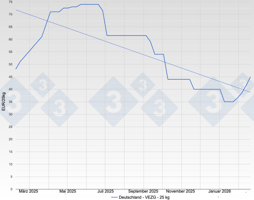 Schweinepreis in Deutschland - VEZG - 25 kg