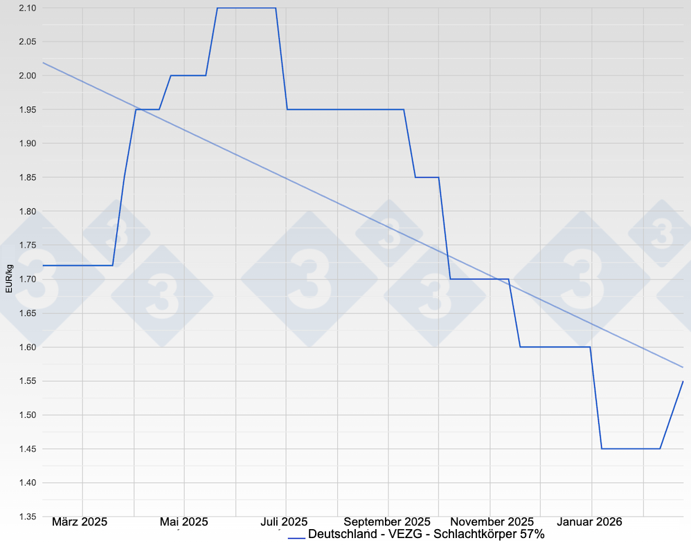 Schweinepreis in Deutschland - VEZG - Schlachtkörper 57%