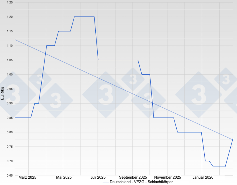 Schweinepreis in Deutschland - VEZG - Schlachtkörper