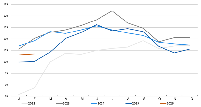 FAO-Preisindex f&uuml;r Schweinefleisch. Quelle: FAO
