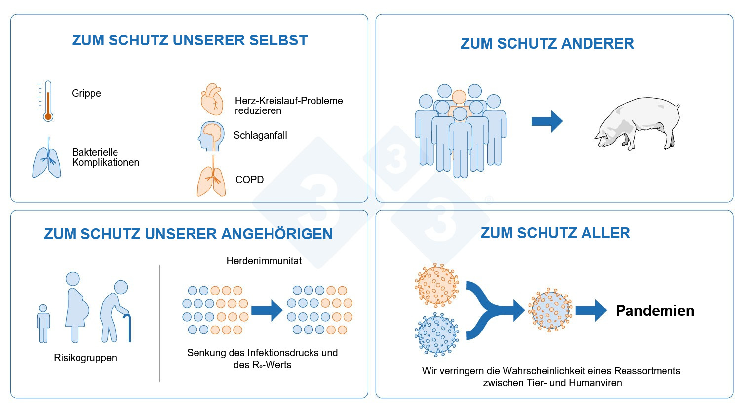 <p>Abb. 4: Warum sollten wir uns gegen Influenza impfen lassen?</p>