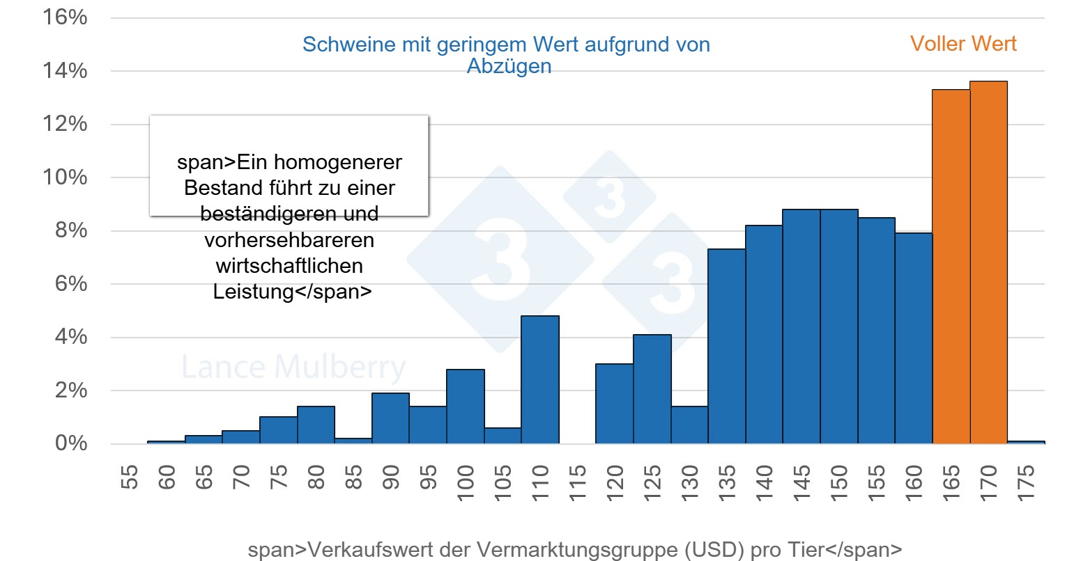 <p><span>Abbildung 4: Die Verringerung der Anzahl langsam wachsender Schweine reduziert nicht nur potenzielle Einbu&szlig;en, sondern senkt auch die Kosten durch eine k&uuml;rzere Belegungsdauer der Stallpl&auml;tze, weniger Arbeitsstunden pro Schwein und eine effizientere Futterverwertung.</span></p>
