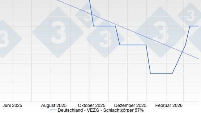 Schweinepreis in Deutschland - VEZG - Schlachtkörper 57%