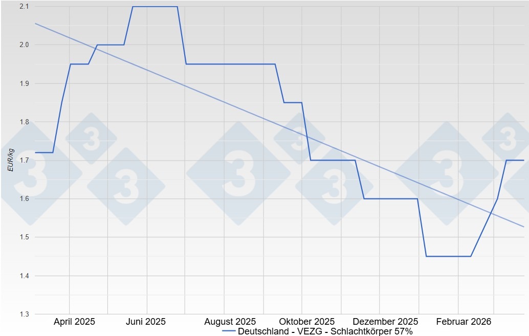 Schweinepreis in Deutschland - VEZG - Schlachtkörper 57%