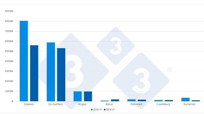 Hauptzielländer der niederländischen Ferkelexporte (Stück) im 1. Quartal 2026. Quelle: 333 mit RVO-Daten