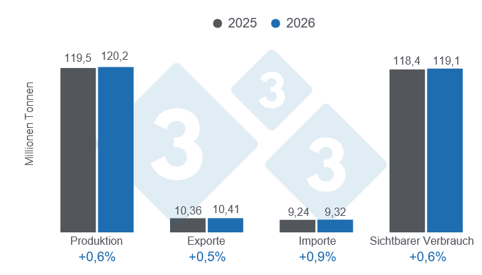 Diagramm 1: Prognosen der Schl&uuml;sselkennzahlen der globalen Schweinefleischindustrie f&uuml;r 2026 (Stand: 9. April 2026), Ver&auml;nderungen gegen&uuml;ber dem Vorjahr. Erstellt von 333 Lateinamerika, Abteilung Wirtschaft und Nachhaltigkeit, mit Daten des FAS-USDA

