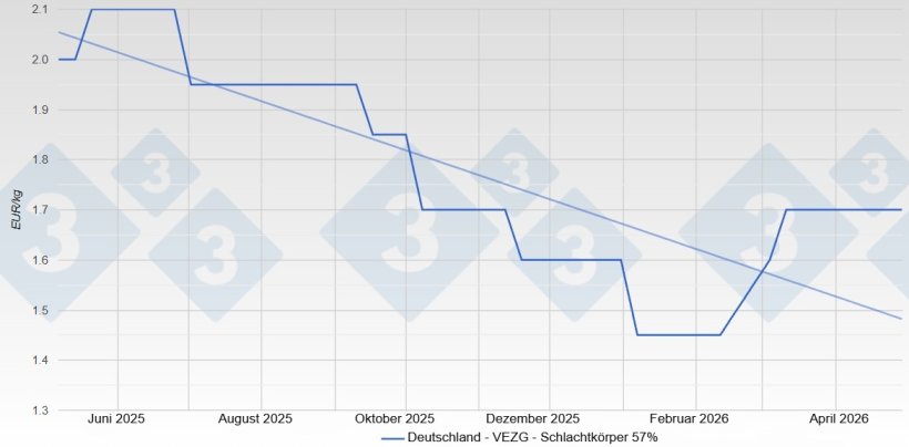 Schweinepreis in Deutschland - VEZG - Schlachtk&ouml;rper 57%
