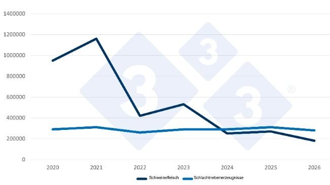 Entwicklung der chinesischen Importe von Schweinefleisch und Schlachtnebenerzeugnissen im ersten Quartal (Q1) eines jeden Jahres. Quelle: 333 mit Daten der Allgemeinen Zollverwaltung Chinas