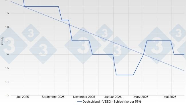 Schweinepreis in Deutschland - VEZG - Schlachtkörper 57%