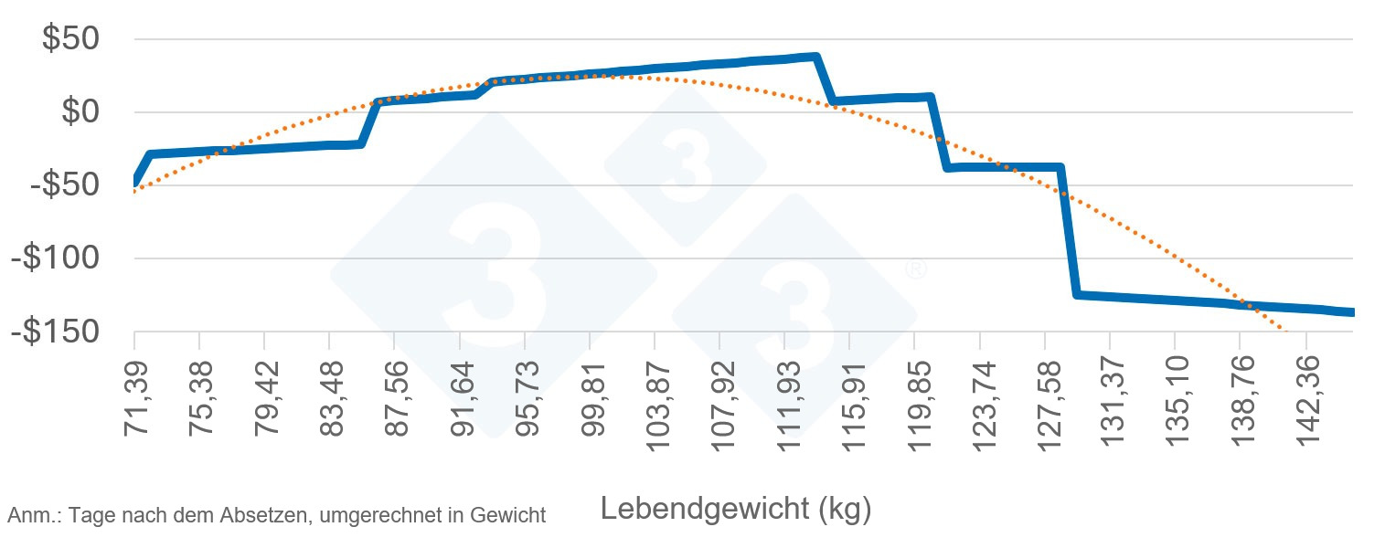 <p>Abb. 2: Durchschnittlicher Gewinn pro Tier</p>