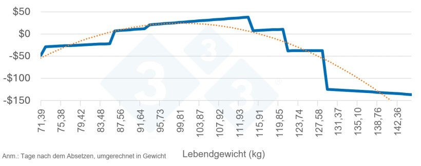 Abb. 2: Durchschnittlicher Gewinn pro Tier