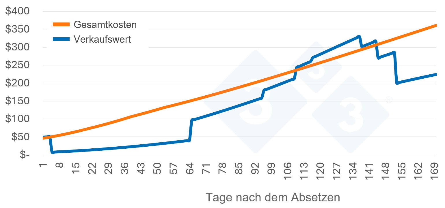 <p>Abb. 1: Einbeziehung der Wertkurve des Schweins</p>
