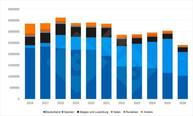 Ferkel-Exporte der Niederlande im ersten Halbjahr (2016-2026). Quelle: 333 mit Daten von RVO.