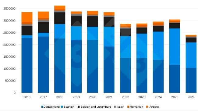 Ferkel-Exporte der Niederlande im ersten Halbjahr (2016-2026). Quelle: 333 mit Daten von RVO.