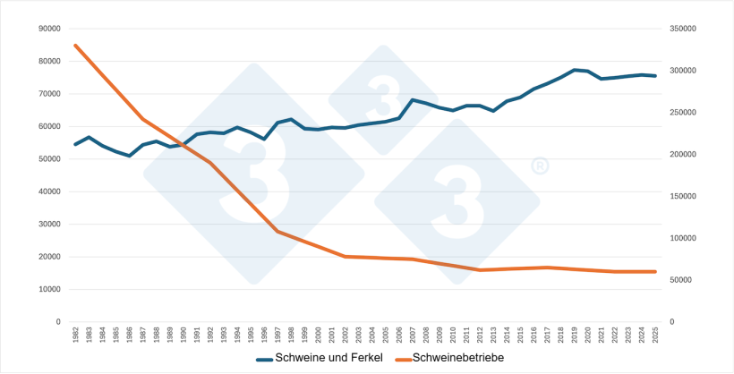 Anzahl der Schweine und Ferkel in den USA im Vergleich zur Anzahl der Schweinebetriebe. Quelle: Erstellt von 333 mit Daten des USDA.
