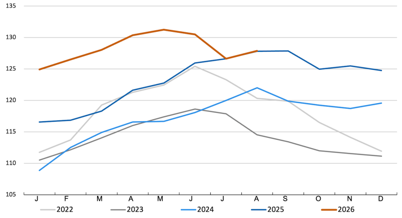 FAO-Fleischpreisindex. Quelle: FAO.