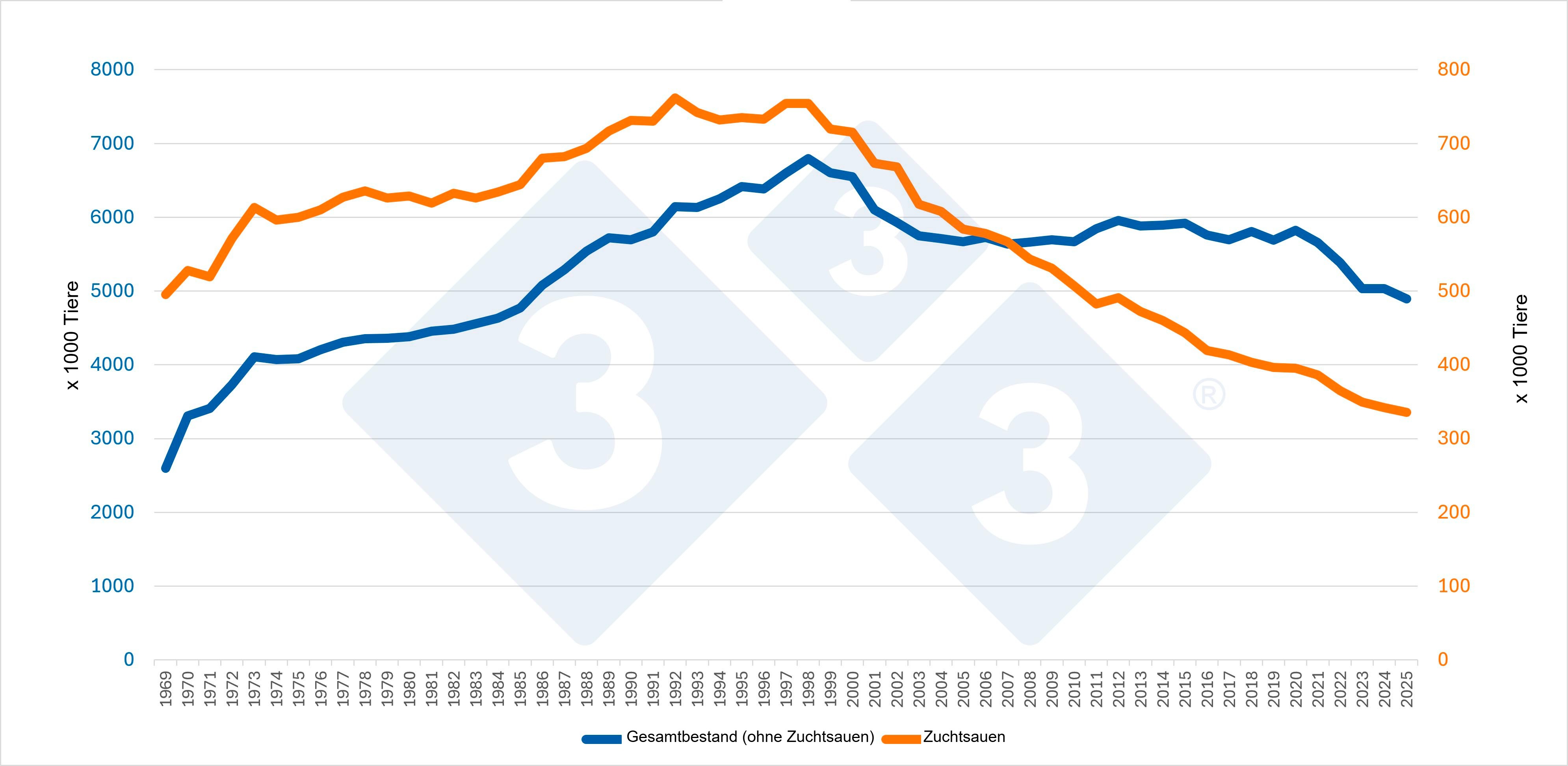 <p>Entwicklung des Gesamtschweinebestands (ohne Zuchtsauen) und des Zuchtsauenbestands in Belgien. Quelle: 333-Redaktion mit Daten von Eurostat.</p>
