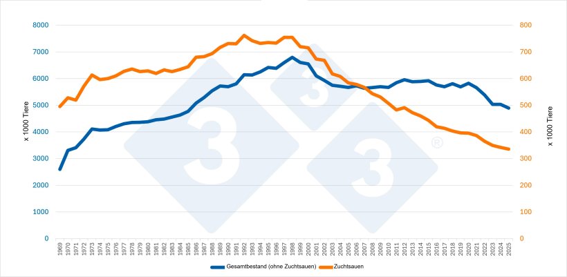 Entwicklung des Gesamtschweinebestands (ohne Zuchtsauen) und des Zuchtsauenbestands in Belgien. Quelle: 333-Redaktion mit Daten von Eurostat.