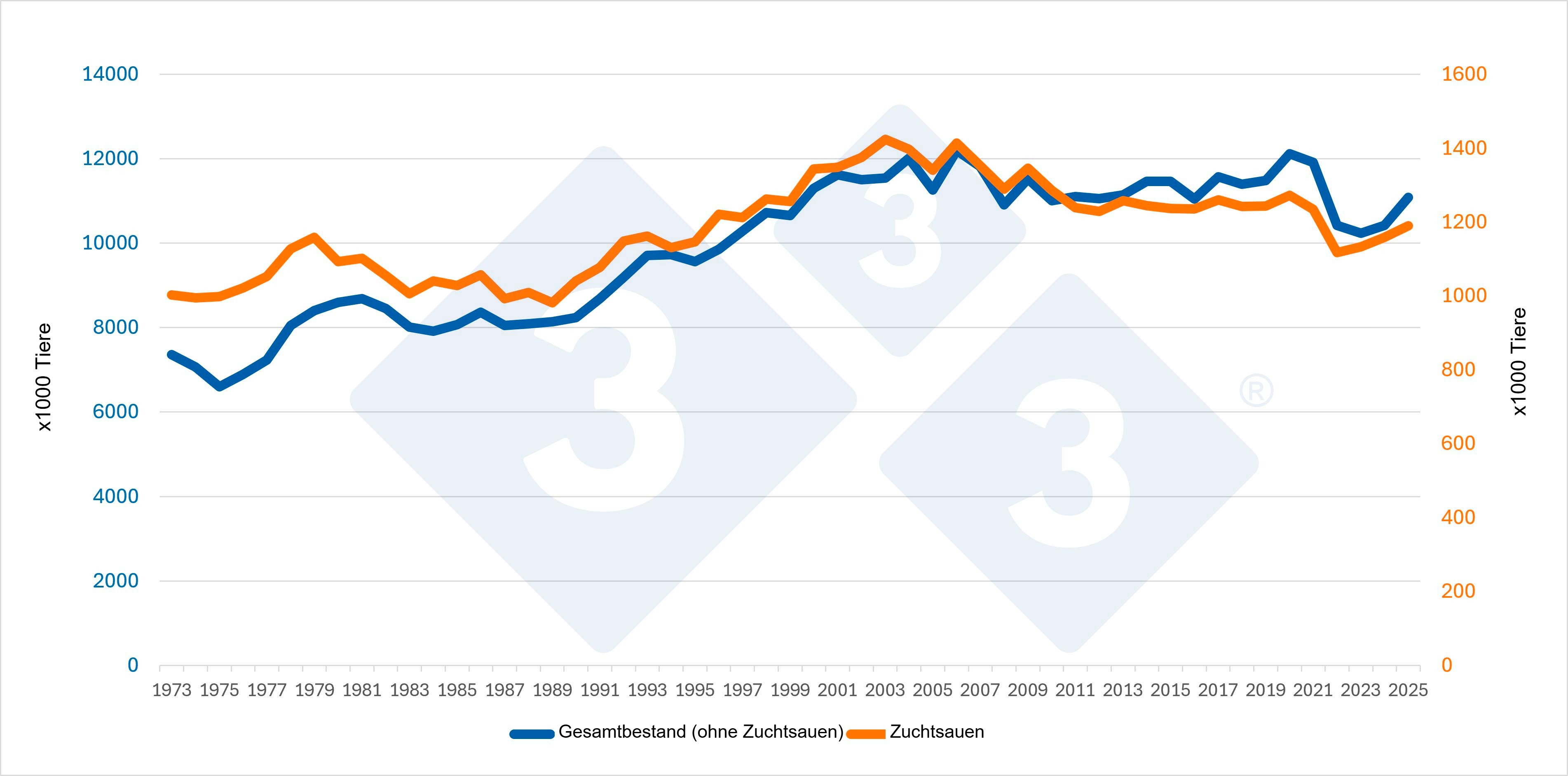 <p>Entwicklung des Gesamtschweinebestands (ohne Zuchtsauen) und des Zuchtsauenbestands in Dänemark. Quelle: 333-Redaktion mit Daten von Eurostat.</p>