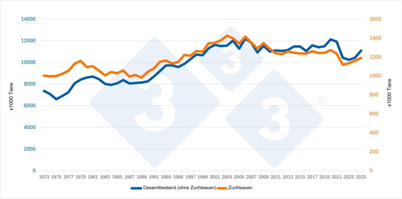 Entwicklung des Gesamtschweinebestands (ohne Zuchtsauen) und des Zuchtsauenbestands in Dänemark. Quelle: 333-Redaktion mit Daten von Eurostat.