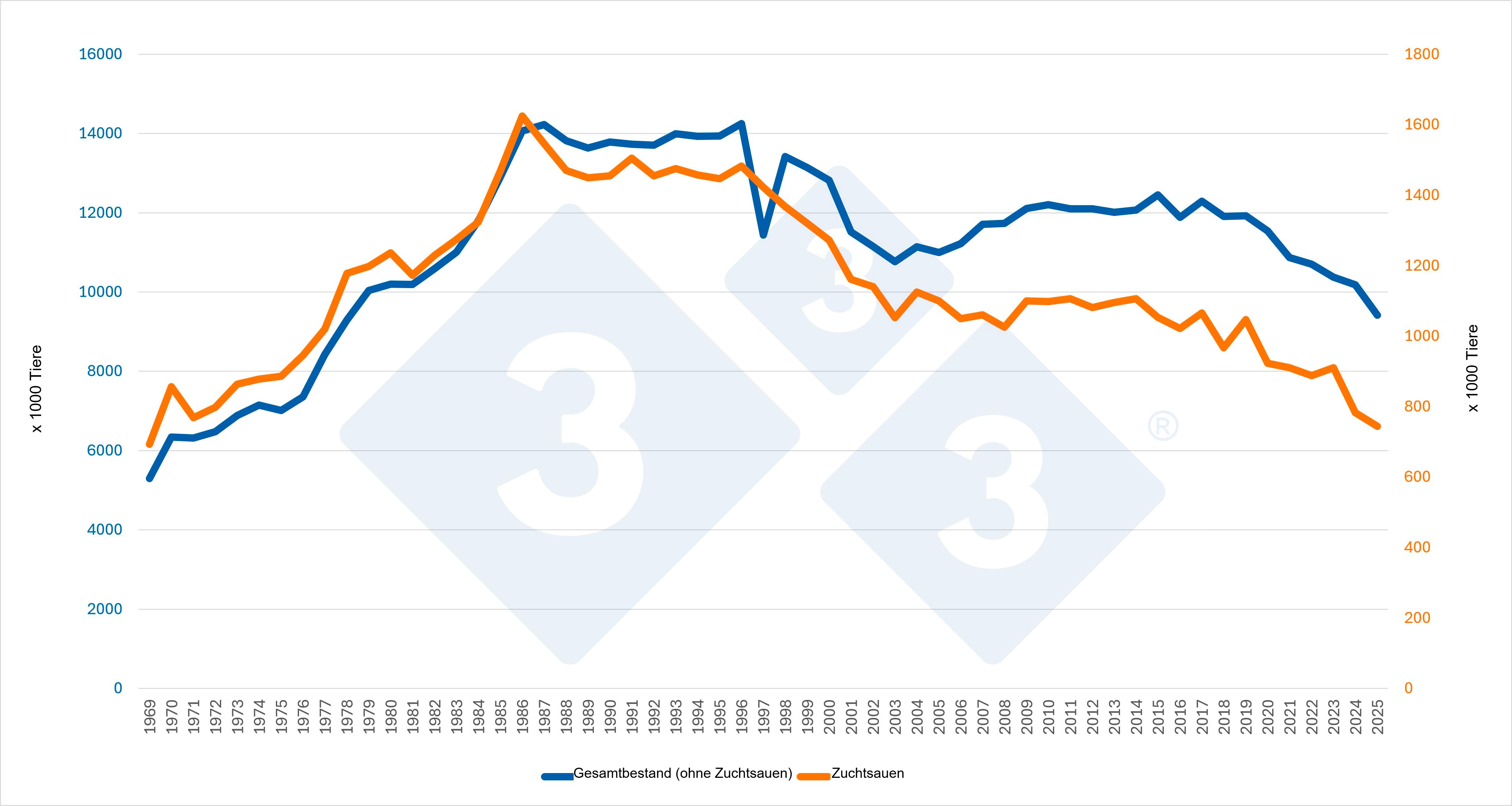 <p>Entwicklung des Gesamtschweinebestands (ohne Zuchtsauen) und des Zuchtsauenbestands in den Niederlanden. Quelle: 333-Redaktion mit Daten von Eurostat.</p>