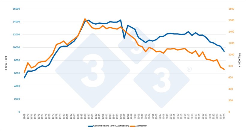 Entwicklung des Gesamtschweinebestands (ohne Zuchtsauen) und des Zuchtsauenbestands in den Niederlanden. Quelle: 333-Redaktion mit Daten von Eurostat.