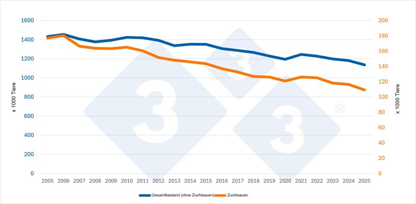 Entwicklung des Gesamtschweinebestands (ohne Zuchtsauen) und des Zuchtsauenbestands in der Schweiz. Quelle: 333-Redaktion mit Daten von Eurostat.