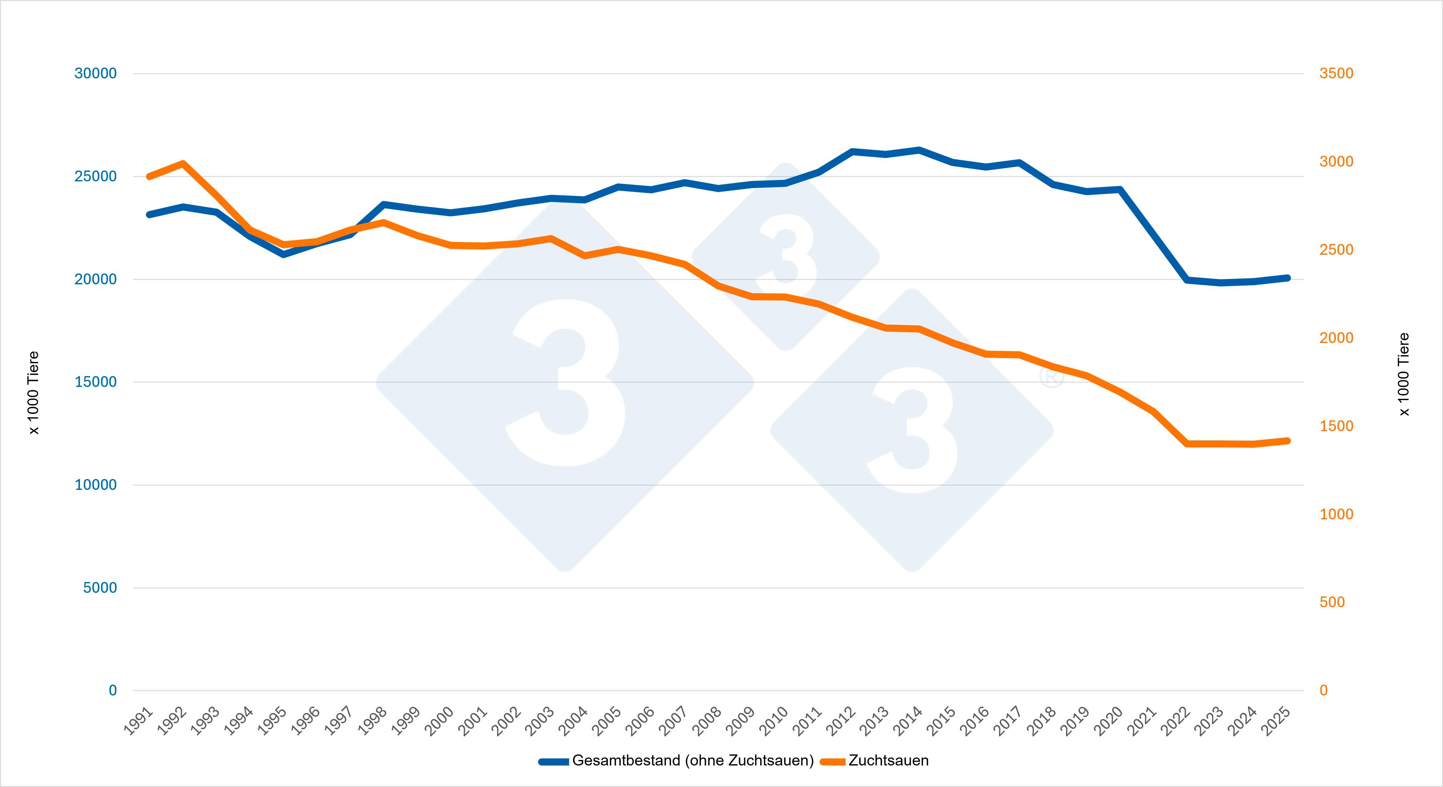 <p>Entwicklung des Gesamtschweinebestands (ohne Zuchtsauen) und des Zuchtsauenbestands in Deutschland. Quelle: 333-Redaktion mit Daten von Eurostat.</p>