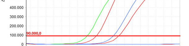 Je kleiner der Cq-Wert, desto h&ouml;her ist die Anfangskonzentration des in der Probe untersuchten Parameters.