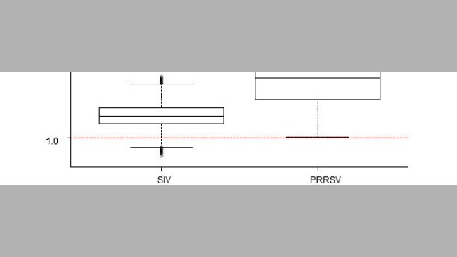 Auswirkungen des Schweineinfluenza-A-Virus und des PRRS-Virus auf die Sterblichkeit nach dem Absetzen