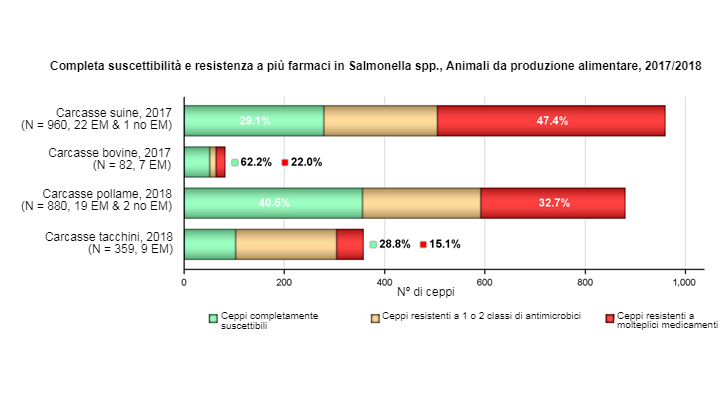 Completa suscettibilit&agrave; e resistenza a pi&ugrave; farmaci in Salmonella spp. recuperati da carcasse di suino (ingrasso), vitelli (di et&agrave; inferiore a 1 anno), polli e tacchini, da tutti i paesi dichiaranti (incluso 1 stato non membro nelle carcasse di suino e 2 Stati non membri nelle carcasse di pollo) nel 2017/2018

I livelli di completa suscettibilit&agrave; e resistenza a pi&ugrave; farmaci sono anche espressi in percentuale; N: numero totale di Salmonella spp. segnalato da SM e non da SM.
