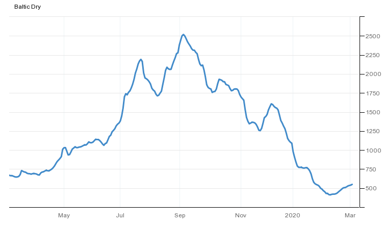 Grafico 2. Evoluzione del Baltic Dry Index nell'ultimo anno (fonte: https://es.tradingeconomics.com/commodity/baltic).