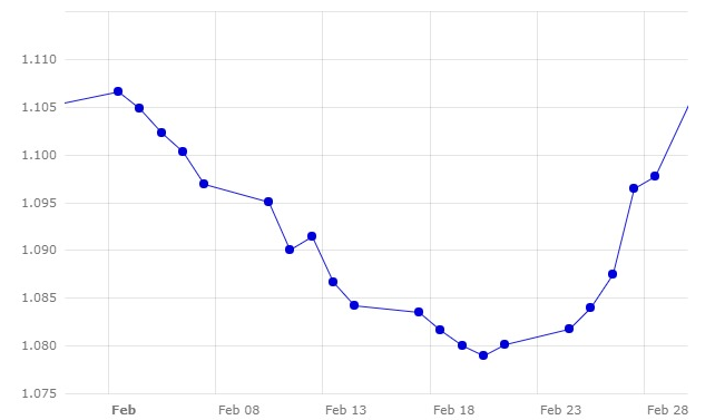 Grafico 1. Evoluzione del tasso di cambio euro / dollaro nel mese di febbraio (fonte: Banca Centrale Europea).