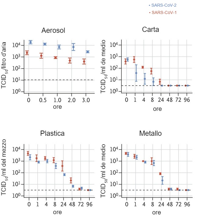 Il titolo di virus vitale nell'aerosol è espresso in TCID50 per litro di aria. I virus sono stati applicati su rame, cartone, acciaio inossidabile e plastica mantenuti ad una temperatura di 21-23° C e umidità relativa del 40% per 7 giorni. Il titolo del virus vitale è espresso in TCID50 per millilitro di terreno di raccolta. Tutti i campioni sono stati quantificati mediante titolazione endpoint in cellule Vero E6. I grafici mostrano la media e gli errori standard (barre) in tre repliche.
