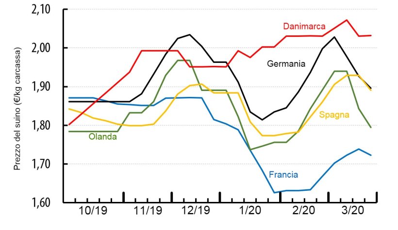 Prezzo dei suini nei diversi paesi dell'Europa (€/kg carcassa). Fonte : IFIP a partire da dati nazionali.
