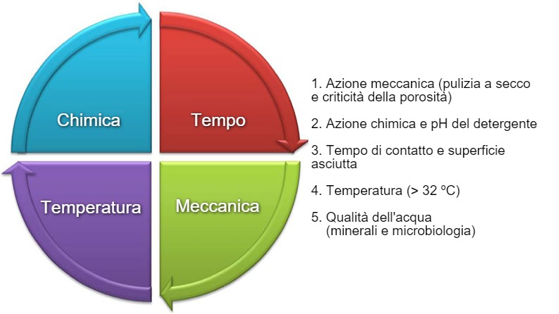 Immagine&nbsp;1: L'Hebbert Sinner's Circle descrive i fattori da considerare quando si progetta un protocollo per la pulizia e la disinfezione.
