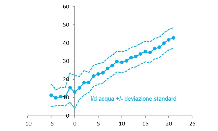 Illustrazione 3 Consumo d'acqua nel pre parto e durante la lattazione. Fonte: R&amp;D 2015.
