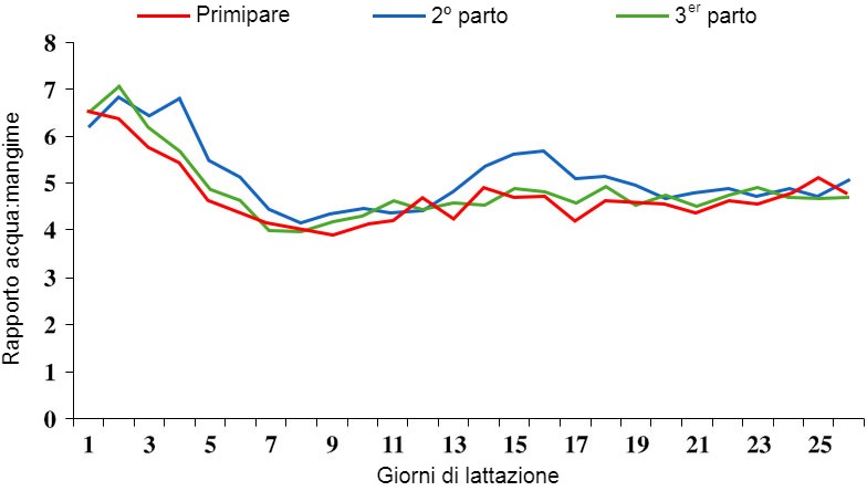 Illustrazione 4 Rapporto acqua:mangime durante la lattazione. Fonte: S. Kruse, 2011.
