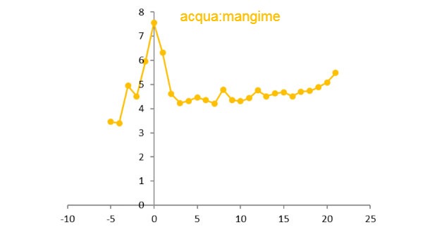 Illustrazione 5 Rapporto acqua:mangime nel pre e post parto. Fonte: R&amp;D 2015
