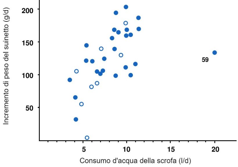 Illustrazione 6. Rapporto tra l'aumento di peso medio dei suinetti (g / g) durante i primi 3 giorni dopo la nascita e il consumo medio di acqua della scrofa (l / g) negli stessi 3 giorni pi&ugrave; il giorno del parto. Ogni punto rappresenta una delle 34 figliata&nbsp;con registrazioni complete di aumento di peso e consumo di acqua. Le scrofe con una temperatura corporea massima di > 40,6 &deg; C (> 105 &deg; F) sono mostrate a cerchi aperti. La correlazione &egrave; r = 0,53 sulla base di tutti i dati, r = 0,68 omettendo la figliata 59 (il valore anomalo sulla destra) e r = 0,65 omettendo il valore anomalo e scrofe con temperatura corporea elevata.
