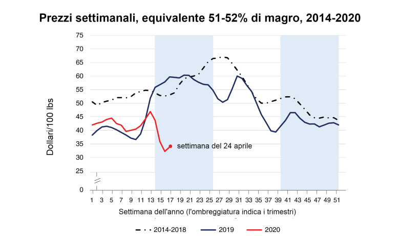 Fonte: Servizio di Ricerca Economica dell'USDA utilizzando i dati del Servizio di Marketing Agricolo dell'USDA.
