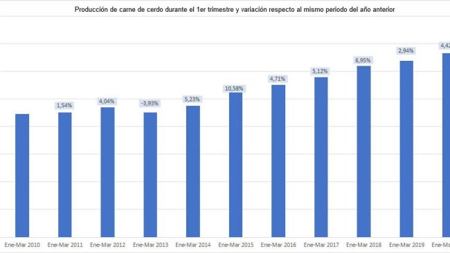 Produzione trimestrale di carni suine