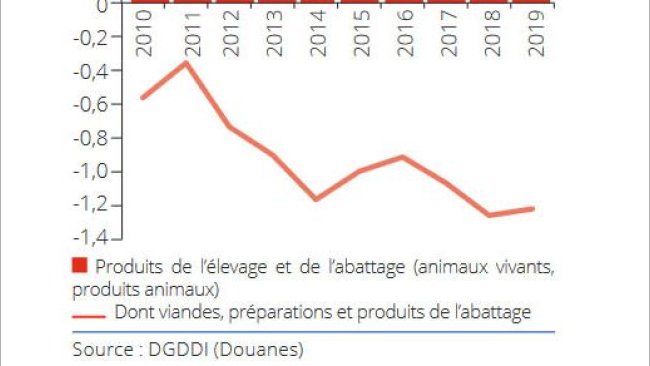 Miglioramento del surplus di carni e prodotti di macellazione.