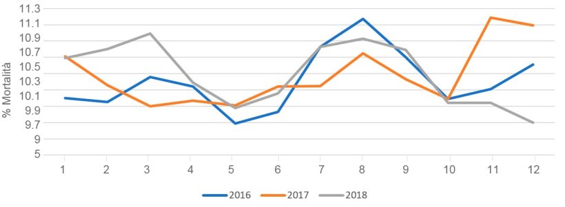 Figura 1. Mortalità in lattazione in funzione del mese dell'anno. Fonte: PigChamp Pro Europa