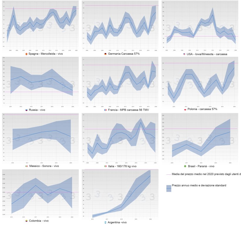 Figura 3. Evoluzione del prezzo medio e deviazione standard per anno e paese (blu). Nel campione rosa la media del prezzo medio nel 2020 ottenuto nella consulta della 333.
