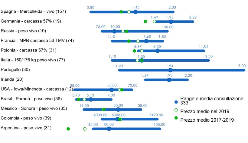 Figura 1. Consultazione 333 sul prezzo medio dei suini nel 2020. Range e media delle risposte ottenute per paese, prezzo medio registrato nel 2019 e negli ultimi 3 anni. Tra parentesi il numero dei dati analizzati.