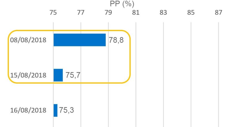 Grafico 4. Portata al Parto (PP) relativa alle coperture nel periodo della Assunzione della Vergine 15 Agosto
