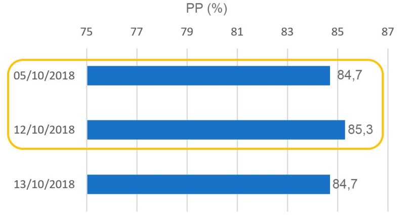 Grafico 5. Portata al Parto (PP) relativa alle coperture nel periodo della Festa dell'Hispanidad
